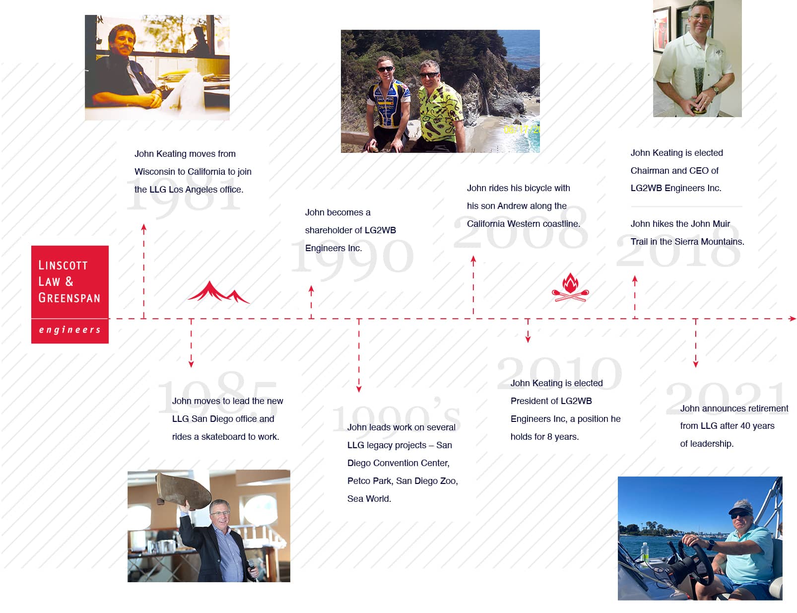 John P. Keating - Tribute Timeline